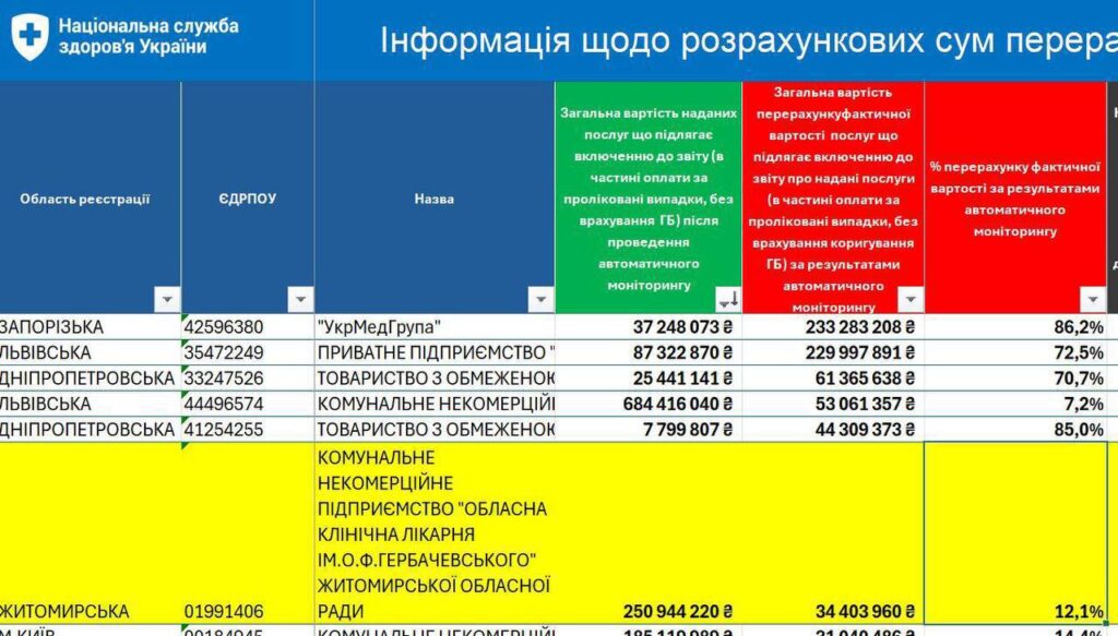 Обласна лікарня Гербачевського — в топі порушників НСЗУ