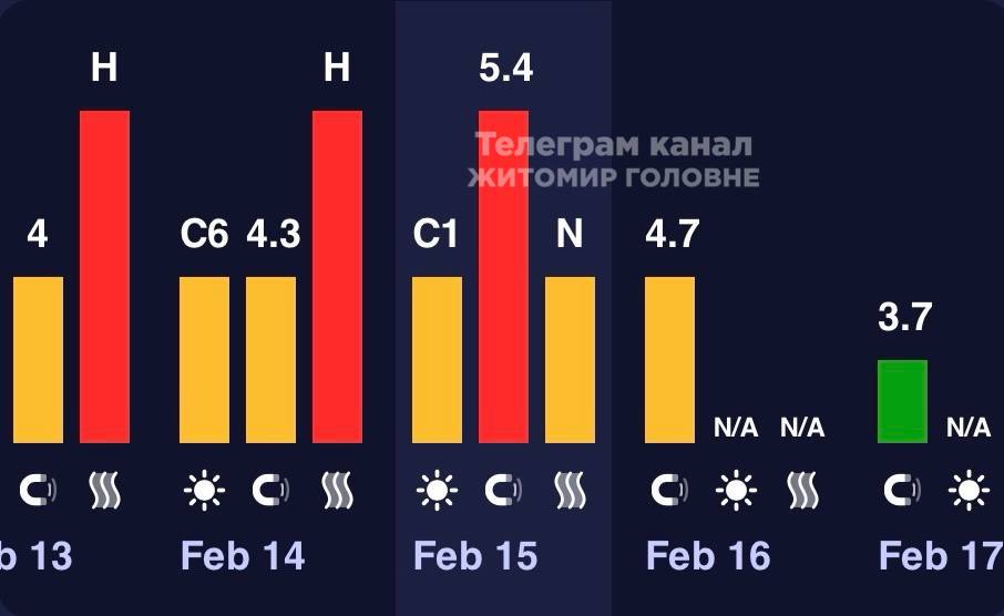 Сьогодні — магнітна буря рівня K-Index 5.4: що це означає та як убезпечити здоров’я