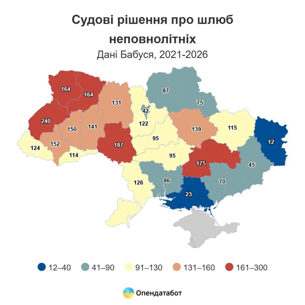 За останні 5 років уклали 131 шлюб з неповнолітніми на Житомирщині, – Опендатабот