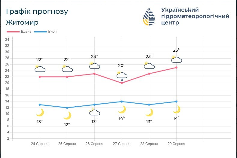 Погода: комфортне денне тепло без надмірної спеки 21..26°